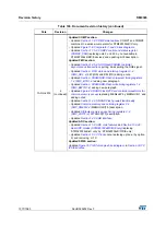 Preview for 1077 page of STMicroelectronics RM0365 Reference Manual