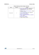 Preview for 101 page of STMicroelectronics STM32F038C6 Manual