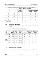 Preview for 21 page of STMicroelectronics STM32F042C6 Manual