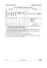 Preview for 36 page of STMicroelectronics STM32F042C6 Manual