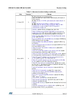 Предварительный просмотр 125 страницы STMicroelectronics STM32L151C6 Manual