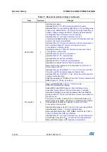 Предварительный просмотр 126 страницы STMicroelectronics STM32L151C6 Manual