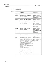 Preview for 318 page of Stoll CMS 502 HP+ Operating Instructions Manual