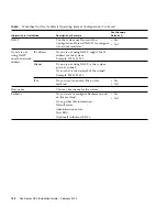 Предварительный просмотр 166 страницы Sun Microsystems Server X4-2 Installation Manual