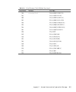 Preview for 145 page of Sun Microsystems StorEdge Troubleshooting Manual