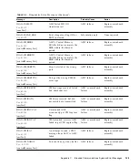 Preview for 147 page of Sun Microsystems StorEdge Troubleshooting Manual