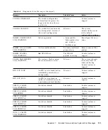 Предварительный просмотр 151 страницы Sun Microsystems StorEdge Troubleshooting Manual