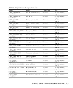 Preview for 153 page of Sun Microsystems StorEdge Troubleshooting Manual