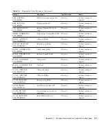 Preview for 155 page of Sun Microsystems StorEdge Troubleshooting Manual