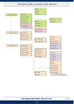 Preview for 25 page of Sun Yeh Electrical M Series Operation Manual