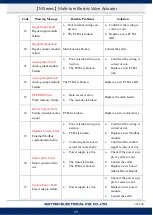 Preview for 72 page of Sun Yeh Electrical M Series Operation Manual