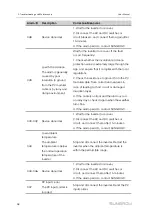 Preview for 68 page of Sungrow SG10KTL-M User Manual