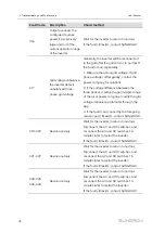 Предварительный просмотр 88 страницы Sungrow SG125HX User Manual