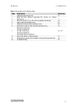 Preview for 25 page of Sungrow SG60KTL User Manual