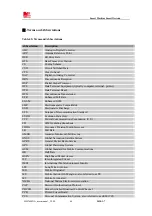 Preview for 68 page of Sunsea AIoT SIMCom SIM7600NA User Manual