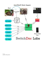 Preview for 4 page of SwitchDoc Labs SmartPlantPi Assembly Addendum Manual