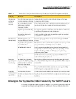 Предварительный просмотр 11 страницы Symantec 10765539 - Mail Security For SMTP Planning Manual