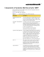 Preview for 15 page of Symantec 11105111 - SYM MAIL SEC SMTP 5.0 SMS PORT MEDIA CD EN User Manual