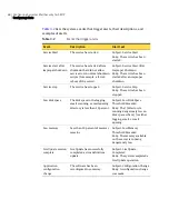 Preview for 68 page of Symantec 11105111 - SYM MAIL SEC SMTP 5.0 SMS PORT MEDIA CD EN User Manual