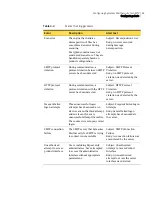 Preview for 69 page of Symantec 11105111 - SYM MAIL SEC SMTP 5.0 SMS PORT MEDIA CD EN User Manual