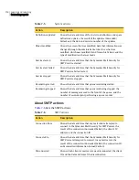 Preview for 150 page of Symantec 11105111 - SYM MAIL SEC SMTP 5.0 SMS PORT MEDIA CD EN User Manual