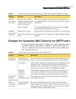 Preview for 203 page of Symantec Mail Security Administration Manual