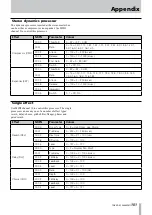 Предварительный просмотр 101 страницы Tascam 2488MKII Owner'S Manual