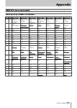 Предварительный просмотр 109 страницы Tascam 2488MKII Owner'S Manual