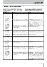 Предварительный просмотр 111 страницы Tascam 2488MKII Owner'S Manual