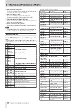 Preview for 20 page of Tascam SS-CDR250N Owner'S Manual