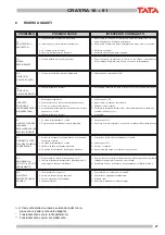 Preview for 27 page of TATA Motors Compact CRAT-RA 18 Installation, Use And Maintenance Manual