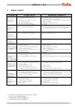 Preview for 27 page of TATA Motors TSR 31 Installation, Use And Manteinance Manual