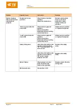 Preview for 38 page of TE Connectivity 2234800-1 Customer'S Manual