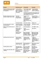 Preview for 42 page of TE Connectivity 2376800-1 Customer'S Manual
