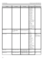 Preview for 182 page of TechnipFMC Proline Promass F 500 Operating Instructions Manual