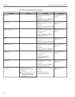 Preview for 198 page of TechnipFMC Proline Promass F 500 Operating Instructions Manual