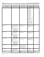 Preview for 208 page of TechnipFMC Proline Promass F 500 Operating Instructions Manual