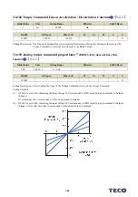 Предварительный просмотр 420 страницы TECO JSDG2S Series User Manual