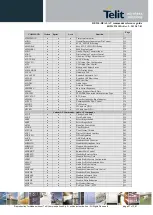 Предварительный просмотр 27 страницы Telit Wireless Solutions DE910-DUAL Reference Manual