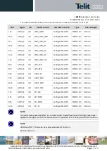 Предварительный просмотр 87 страницы Telit Wireless Solutions LE910Cx Hardware User'S Manual