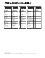 Preview for 18 page of Telwin TECNICAPLASMA18-31 Troubleshooting And Repair Manual