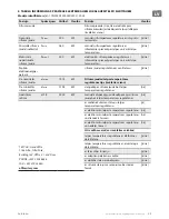 Preview for 43 page of TESY CN203ZF Usage And Storage Instructions