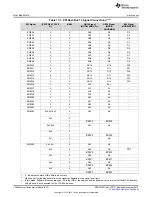 Предварительный просмотр 1206 страницы Texas Instruments Concerto F28M35 Series Technical Reference Manual