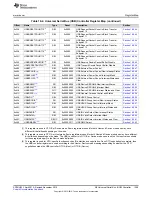 Предварительный просмотр 1299 страницы Texas Instruments Concerto F28M35 Series Technical Reference Manual