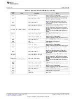 Preview for 325 page of Texas Instruments SimpleLink MSP432P4 Series Technical Reference Manual