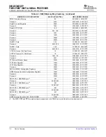 Предварительный просмотр 16 страницы Texas Instruments SM320C6455-EP Data Manual