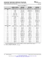 Preview for 144 page of Texas Instruments TMS320F28062 Manual
