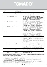 Предварительный просмотр 28 страницы tomado TLT4701W Instruction Manual