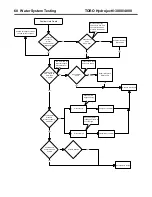 Предварительный просмотр 62 страницы Toro Hydroject 3000 Troubleshooting Manual