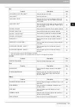 Preview for 187 page of Toshiba e-studio4520C Management Manual